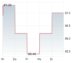 NEDAP NV Chart 1 Jahr NEDAP NV Chart 1 Jahr