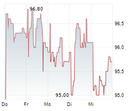 NEDAP NV Chart 1 Jahr