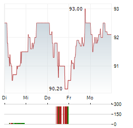 NEDAP Aktie 5-Tage-Chart