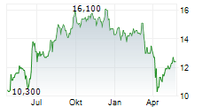 NEDBANK GROUP LIMITED Chart 1 Jahr