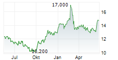 NEDBANK GROUP LIMITED Chart 1 Jahr