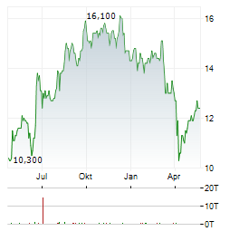 NEDBANK Aktie Chart 1 Jahr