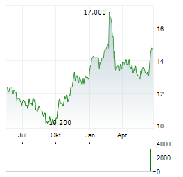 NEDBANK Aktie Chart 1 Jahr
