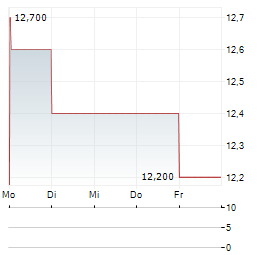 NEDBANK Aktie 5-Tage-Chart