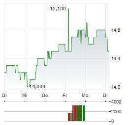 NEDBANK Aktie 5-Tage-Chart