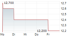 NEDBANK GROUP LIMITED 5-Tage-Chart