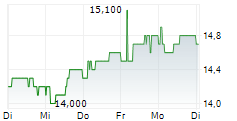 NEDBANK GROUP LIMITED 5-Tage-Chart