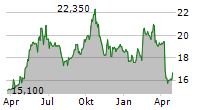 NEDERMAN HOLDING AB Chart 1 Jahr