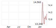 NEDERMAN HOLDING AB Chart 1 Jahr