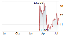 NEDERMAN HOLDING AB Chart 1 Jahr