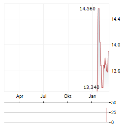 NEDERMAN Aktie Chart 1 Jahr