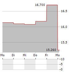 NEDERMAN Aktie 5-Tage-Chart