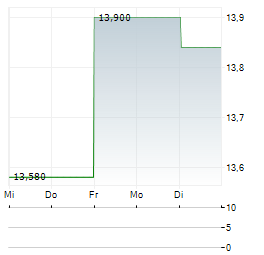 NEDERMAN Aktie 5-Tage-Chart