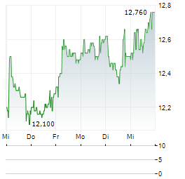 NEDERMAN Aktie 5-Tage-Chart