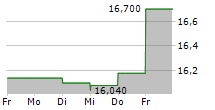 NEDERMAN HOLDING AB 5-Tage-Chart