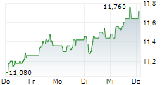 NEDERMAN HOLDING AB 5-Tage-Chart