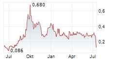 NEEMS HILL AB Chart 1 Jahr