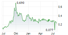 NEEMS HILL AB Chart 1 Jahr