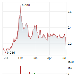 NEEMS HILL Aktie Chart 1 Jahr