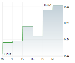 NEEMS HILL AB Chart 1 Jahr NEEMS HILL AB Chart 1 Jahr