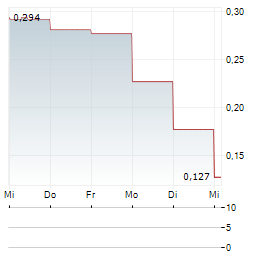 NEEMS HILL Aktie 5-Tage-Chart
