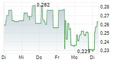 NEEMS HILL AB 5-Tage-Chart
