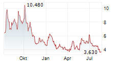 NEIGHBORHOOD INTELLIGENCE INC Chart 1 Jahr