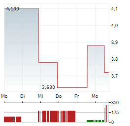 NEIGHBORHOOD INTELLIGENCE Aktie 5-Tage-Chart