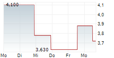 NEIGHBORHOOD INTELLIGENCE INC 5-Tage-Chart