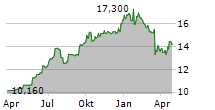 NEINOR HOMES SA Chart 1 Jahr