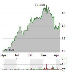 NEINOR HOMES Aktie Chart 1 Jahr