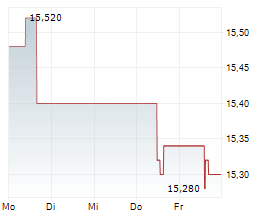 NEINOR HOMES SA Chart 1 Jahr