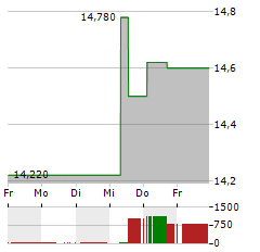 NEINOR HOMES Aktie 5-Tage-Chart