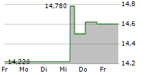 NEINOR HOMES SA 5-Tage-Chart