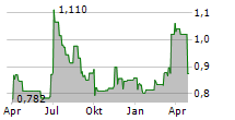 NEKKAR ASA Chart 1 Jahr