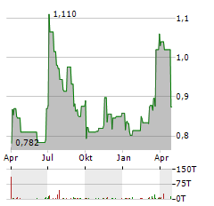 NEKKAR Aktie Chart 1 Jahr