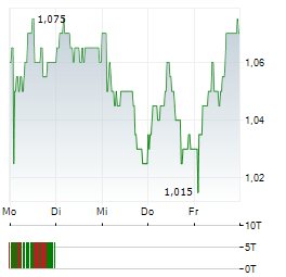 NEKKAR Aktie 5-Tage-Chart