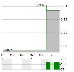 NEKKAR Aktie 5-Tage-Chart