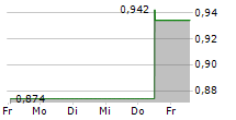 NEKKAR ASA 5-Tage-Chart