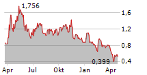 NEKTAR THERAPEUTICS Chart 1 Jahr