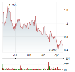 NEKTAR THERAPEUTICS Aktie Chart 1 Jahr