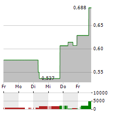 NEKTAR THERAPEUTICS Aktie 5-Tage-Chart