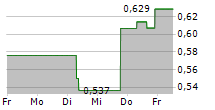 NEKTAR THERAPEUTICS 5-Tage-Chart