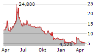 NEL ASA ADR Chart 1 Jahr