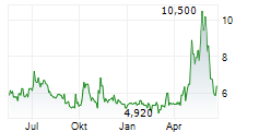 NEL ASA ADR Chart 1 Jahr