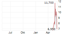 NEL ASA ADR Chart 1 Jahr