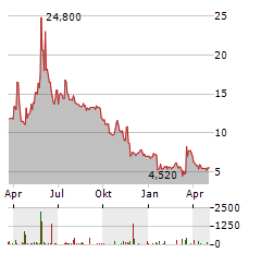 NEL ASA ADR Aktie Chart 1 Jahr