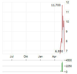 NEL ASA ADR Aktie Chart 1 Jahr