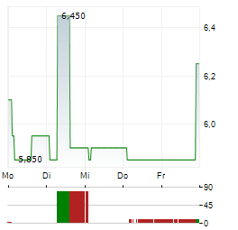 NEL ASA ADR Aktie 5-Tage-Chart