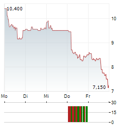 NEL ASA ADR Aktie 5-Tage-Chart